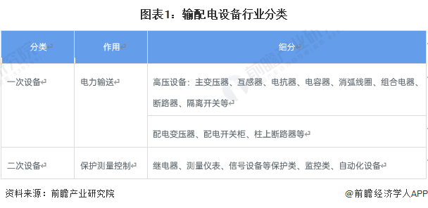 预见2023:《2023年中国输配电设备行业全景图谱》(附市场现状、竞争格局和发展趋势等)
